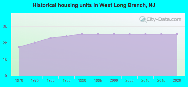 Historical housing units in West Long Branch, NJ
