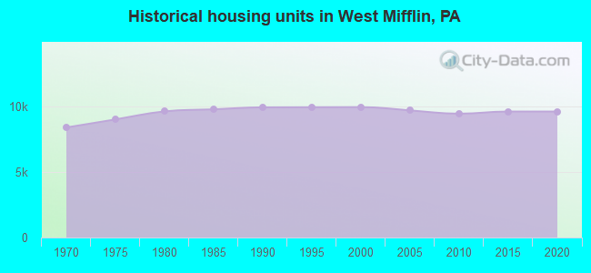 Historical housing units in West Mifflin, PA