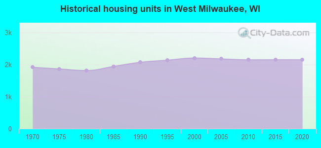 Historical housing units in West Milwaukee, WI