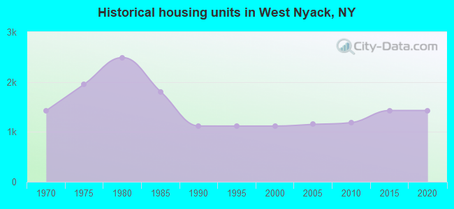 Historical housing units in West Nyack, NY