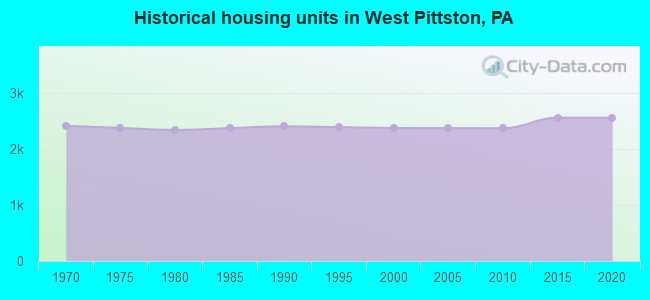 Historical housing units in West Pittston, PA