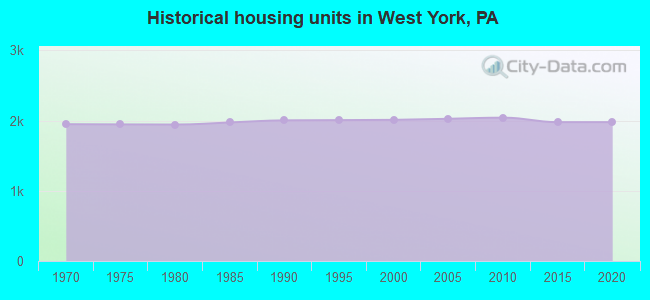 Historical housing units in West York, PA