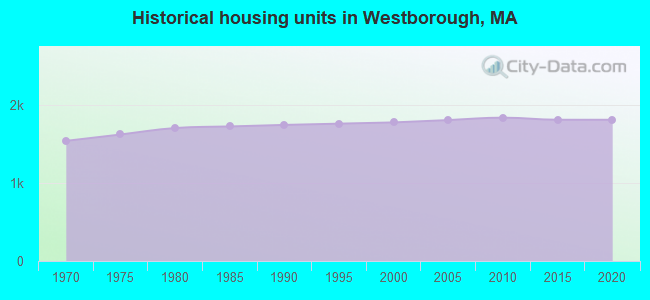 Historical housing units in Westborough, MA