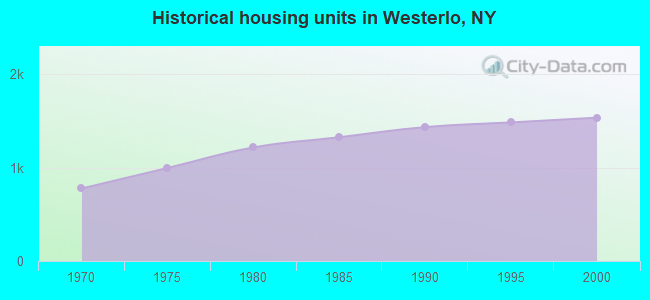 Historical housing units in Westerlo, NY