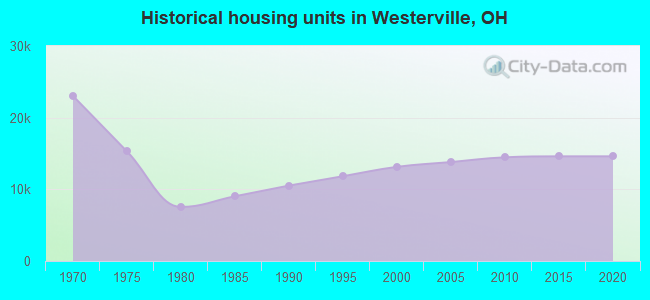 Historical housing units in Westerville, OH