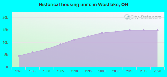 Historical housing units in Westlake, OH