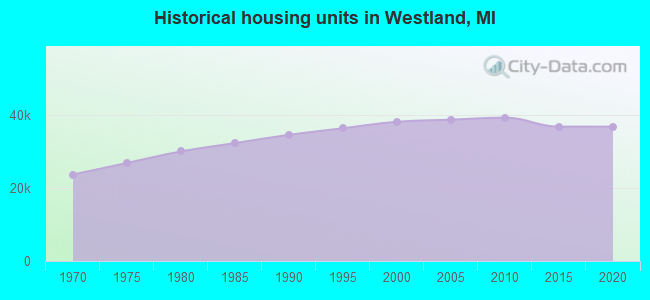 Historical housing units in Westland, MI