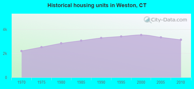 Historical housing units in Weston, CT