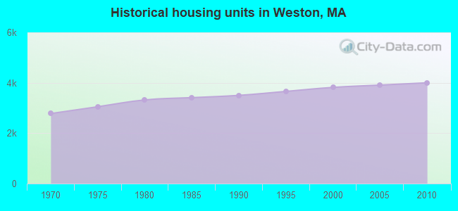 Historical housing units in Weston, MA