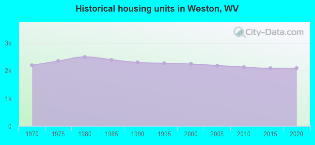 Historical housing units in Weston, WV