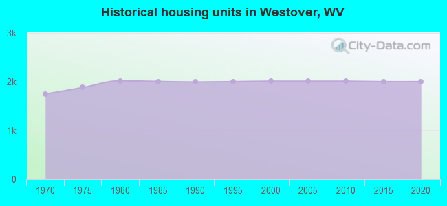 Historical housing units in Westover, WV