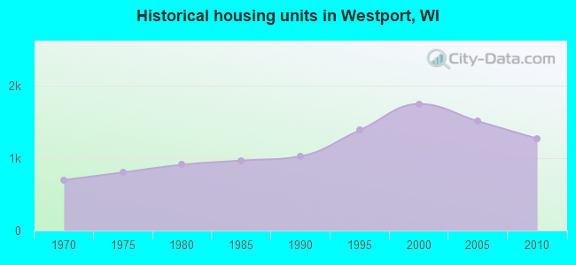 Historical housing units in Westport, WI