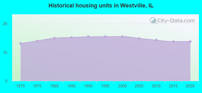 Historical housing units in Westville, IL
