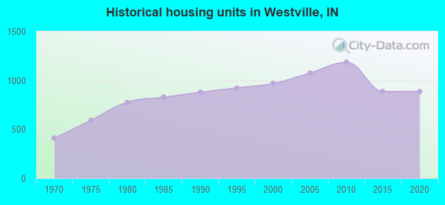 Historical housing units in Westville, IN