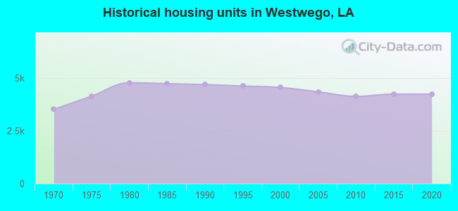 Historical housing units in Westwego, LA