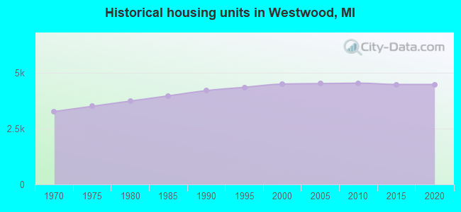 Historical housing units in Westwood, MI