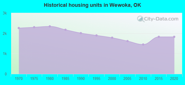 Historical housing units in Wewoka, OK