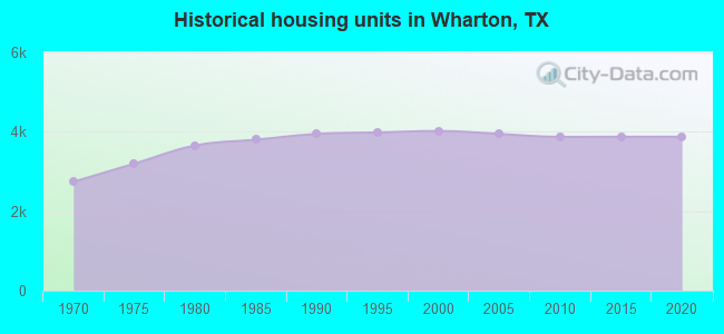 Historical housing units in Wharton, TX