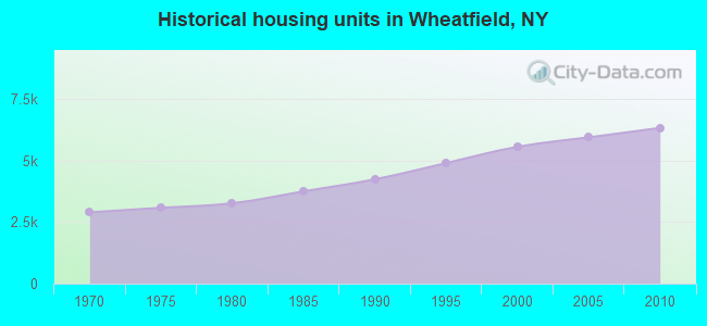 Historical housing units in Wheatfield, NY