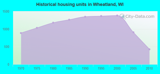 Historical housing units in Wheatland, WI
