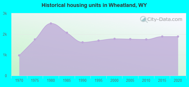 Historical housing units in Wheatland, WY