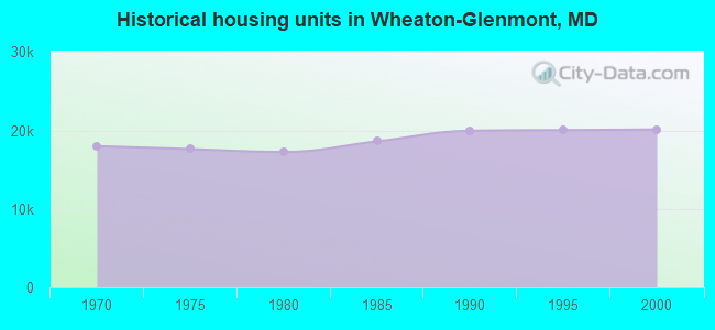 Historical housing units in Wheaton-Glenmont, MD