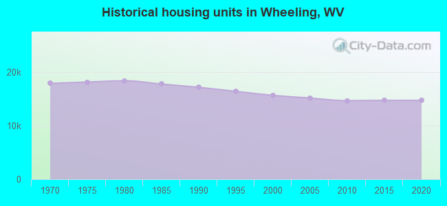 Historical housing units in Wheeling, WV