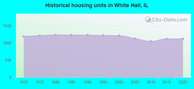 Historical housing units in White Hall, IL