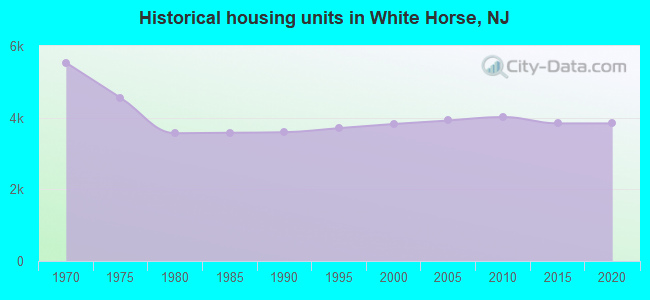 Historical housing units in White Horse, NJ