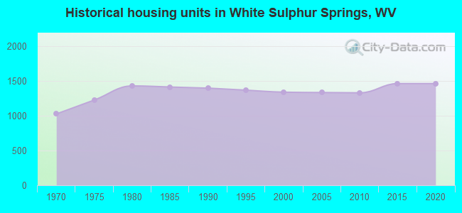 Historical housing units in White Sulphur Springs, WV