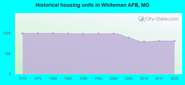 Historical housing units in Whiteman AFB, MO