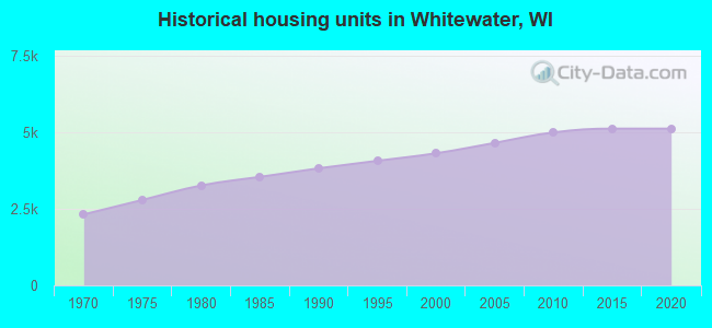 Historical housing units in Whitewater, WI