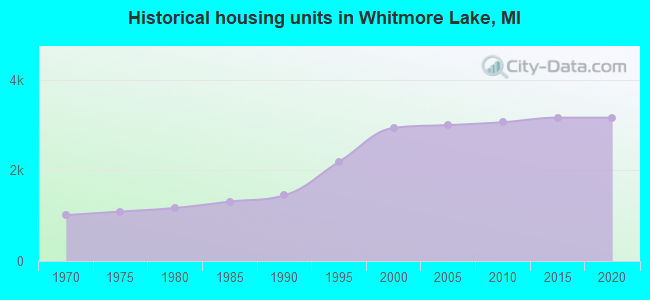 Historical housing units in Whitmore Lake, MI