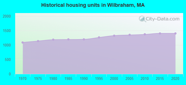 Historical housing units in Wilbraham, MA
