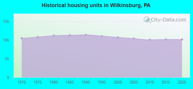 Historical housing units in Wilkinsburg, PA