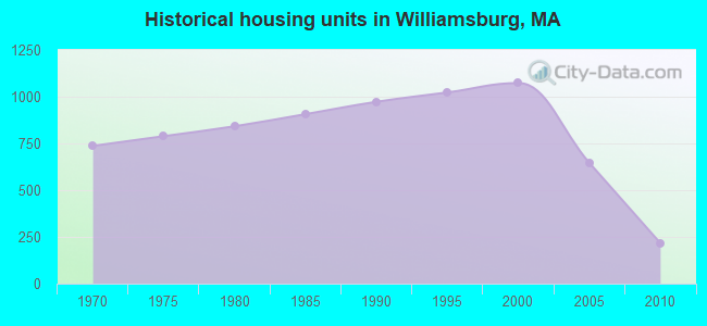 Historical housing units in Williamsburg, MA