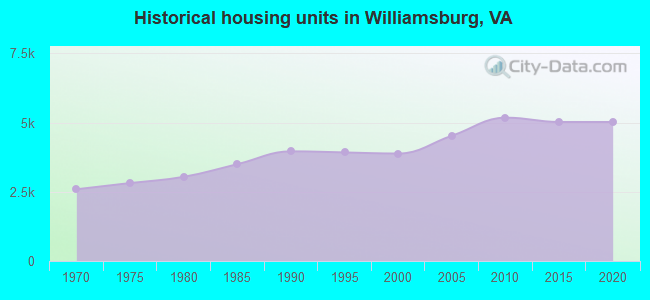 Historical housing units in Williamsburg, VA