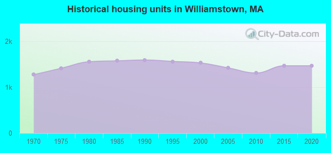 Historical housing units in Williamstown, MA