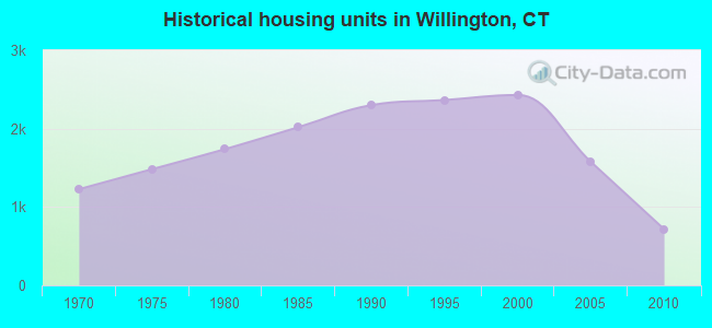 Historical housing units in Willington, CT