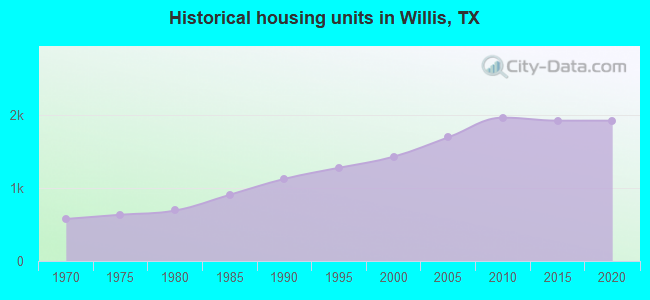 Historical housing units in Willis, TX