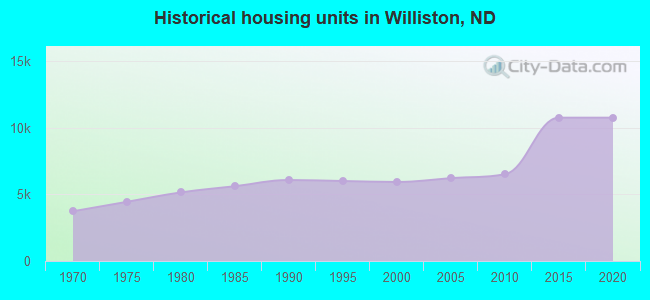 Historical housing units in Williston, ND