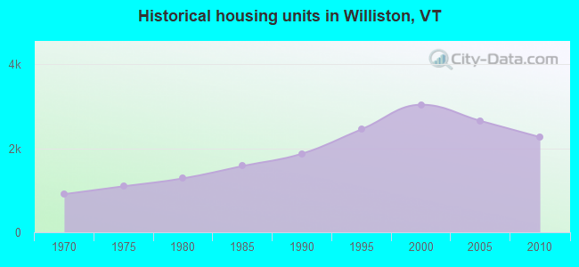 Historical housing units in Williston, VT
