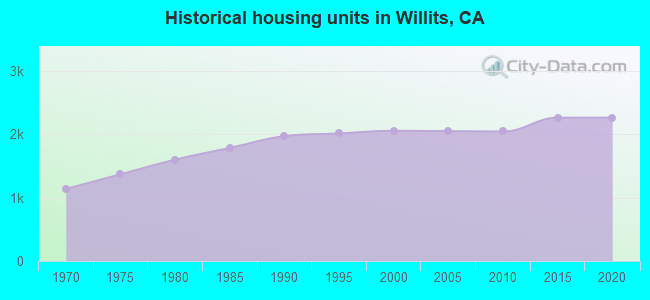 Historical housing units in Willits, CA