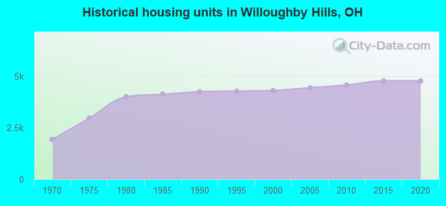 Historical housing units in Willoughby Hills, OH