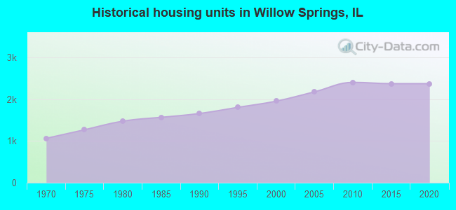 Historical housing units in Willow Springs, IL
