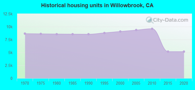 Historical housing units in Willowbrook, CA