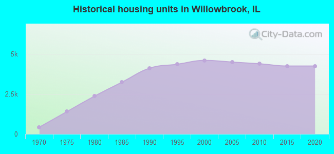 Historical housing units in Willowbrook, IL