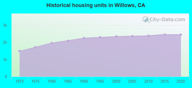 Historical housing units in Willows, CA