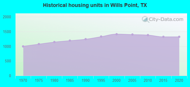 Historical housing units in Wills Point, TX