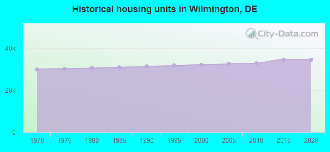 Historical housing units in Wilmington, DE
